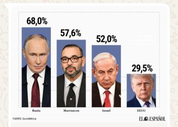 الإسبان يصنفون المغرب وروسيا كأبرز “التهديدات العسكرية” و يدعون للتقارب مع واشنطن