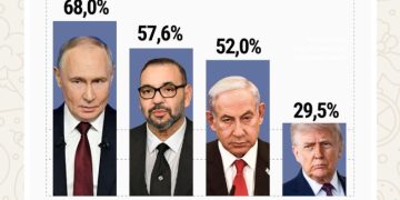 الإسبان يصنفون المغرب وروسيا كأبرز “التهديدات العسكرية” و يدعون للتقارب مع واشنطن