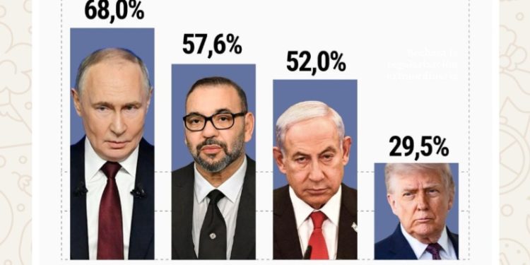 الإسبان يصنفون المغرب وروسيا كأبرز “التهديدات العسكرية” و يدعون للتقارب مع واشنطن