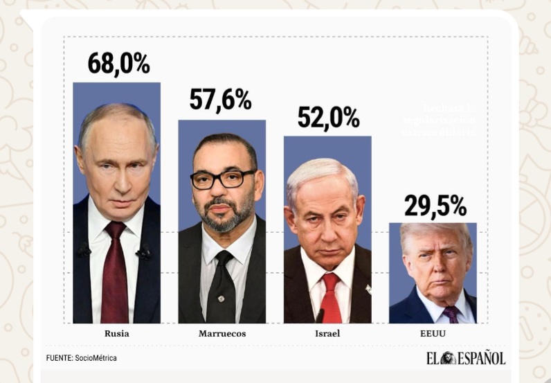 الإسبان يصنفون المغرب وروسيا كأبرز “التهديدات العسكرية” و يدعون للتقارب مع واشنطن