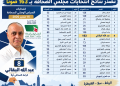 قراءة في نتائج انتخابات مجلس الصحافة بجهة الرباط–سلا–القنيطرة.. البقالي أولاً وأبردان يقترب من الصدارة
