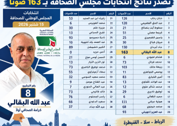 قراءة في نتائج انتخابات مجلس الصحافة بجهة الرباط–سلا–القنيطرة.. البقالي أولاً وأبردان يقترب من الصدارة