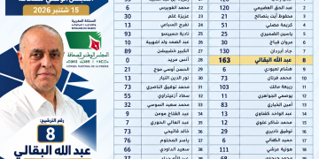 قراءة في نتائج انتخابات مجلس الصحافة بجهة الرباط–سلا–القنيطرة.. البقالي أولاً وأبردان يقترب من الصدارة